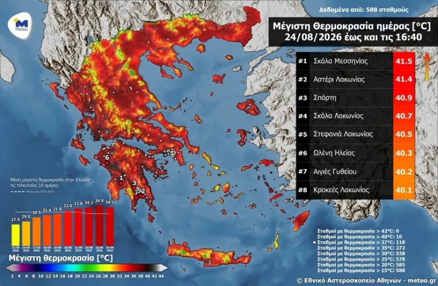 Στους 40,3°C σκαρφάλωσε η θερμοκρασία στην Ώλενα: Αποπνικτική ατμόσφαιρα σε Πύργο και γύρω περιοχές